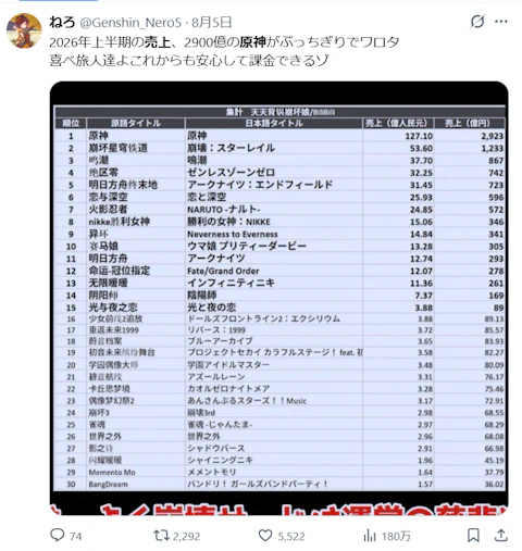 有名スマホゲームの全世界売上の表