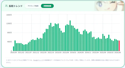 原神における月別YouTube推定検索数の推移グラフ