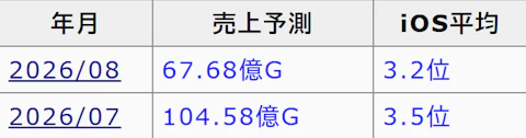 【eFootball】キツかった時期を乗り越え、ついに国内最強のソシャゲ筆頭になった。 - 画像8
