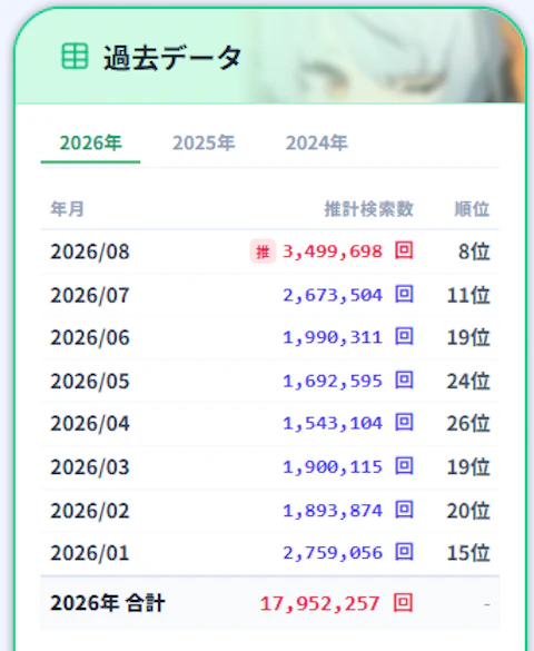 ゼンゼロの月別YouTube推定検索数の過去データ表(2026年)
