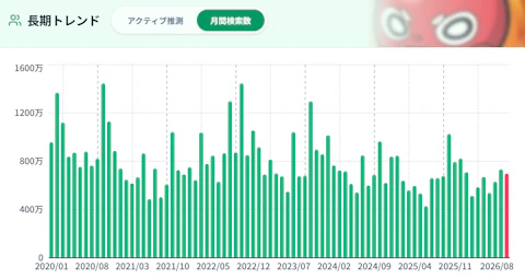 【モンスト】なぜこれだけ遊ばれているの？データが示す強さと、その理由を考察します。 - 画像4