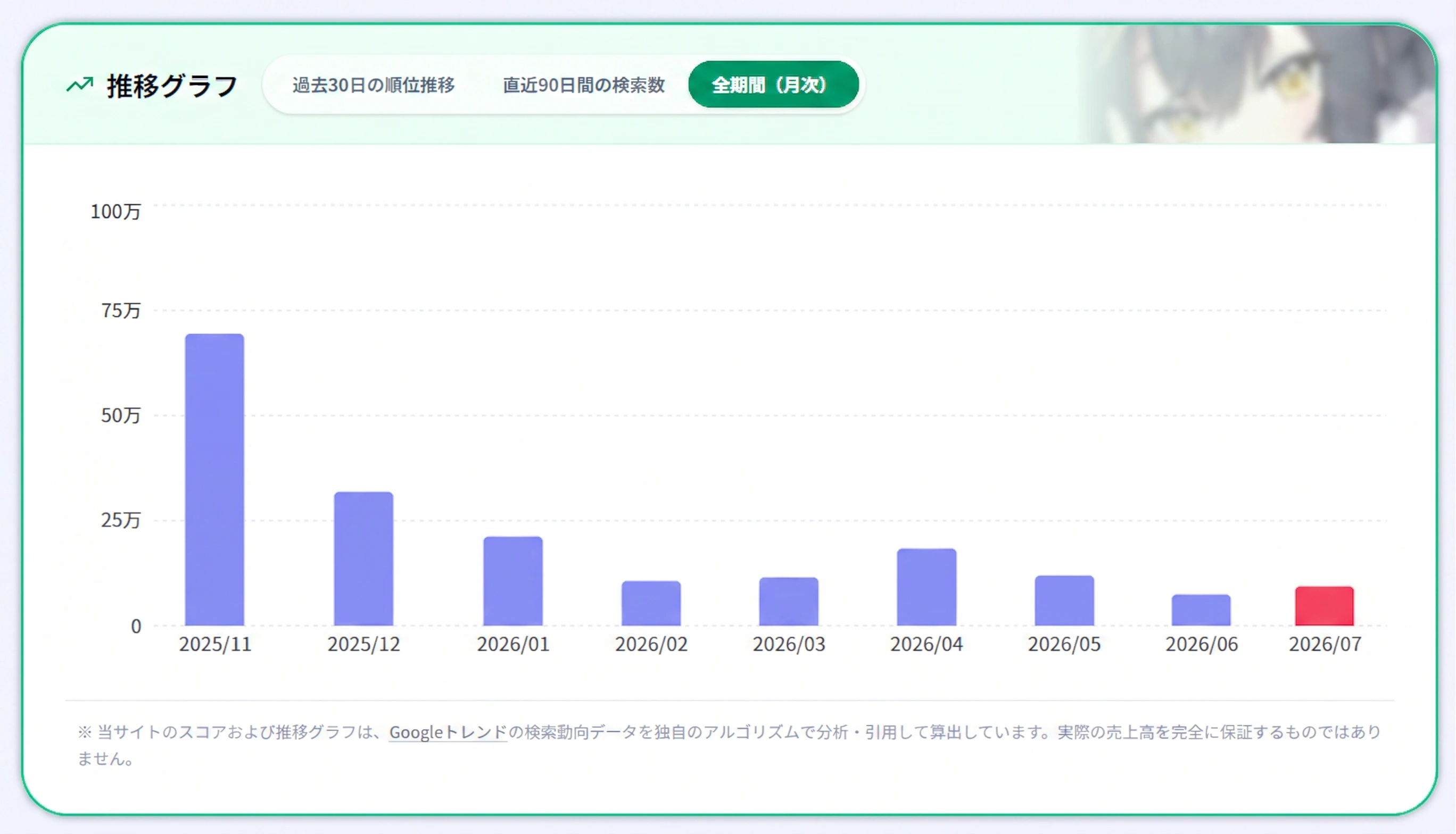 【検証】ソシャゲの『YouTube検索数を知る』ことって意味あるの？と感じた方へ - 画像8