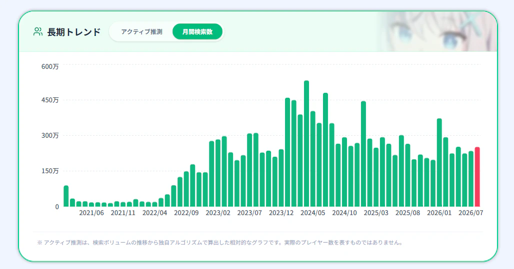 【検証】ソシャゲの『YouTube検索数を知る』ことって意味あるの？と感じた方へ - 画像11