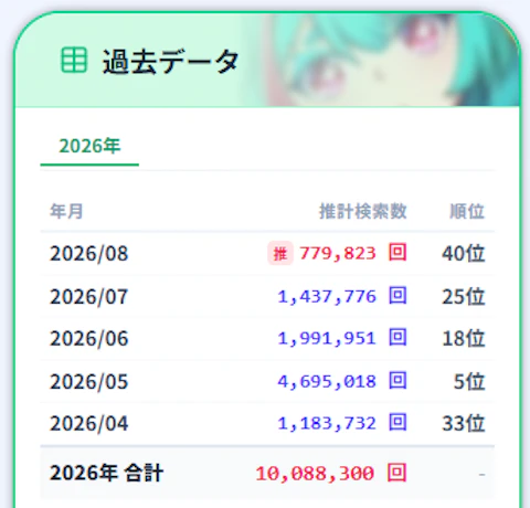 NTEの月別YouTube推定検索数の過去データ表(2026年)