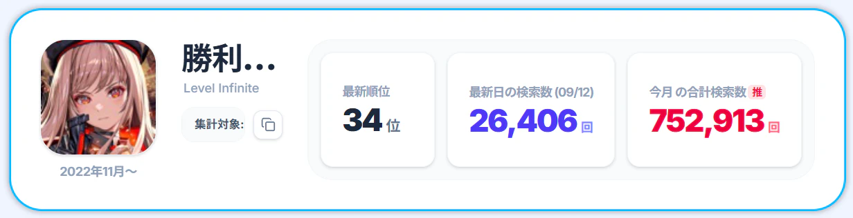 【NIKKE】サ開から4年。なぜここまで安定して検索され続けているのか？ - 画像2