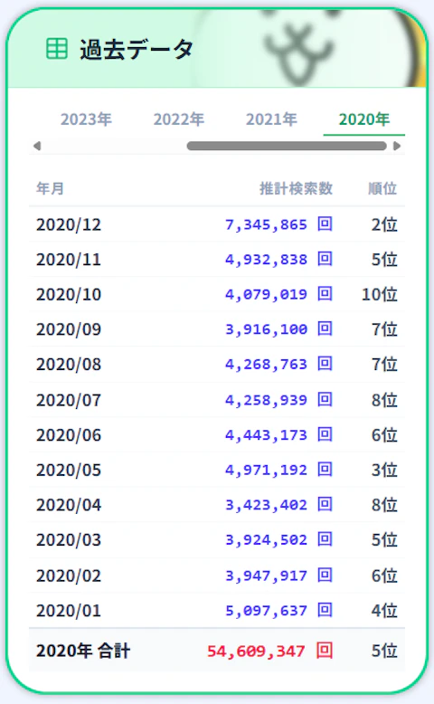 にゃんこ大戦争の月間推定検索数の表(2020年)