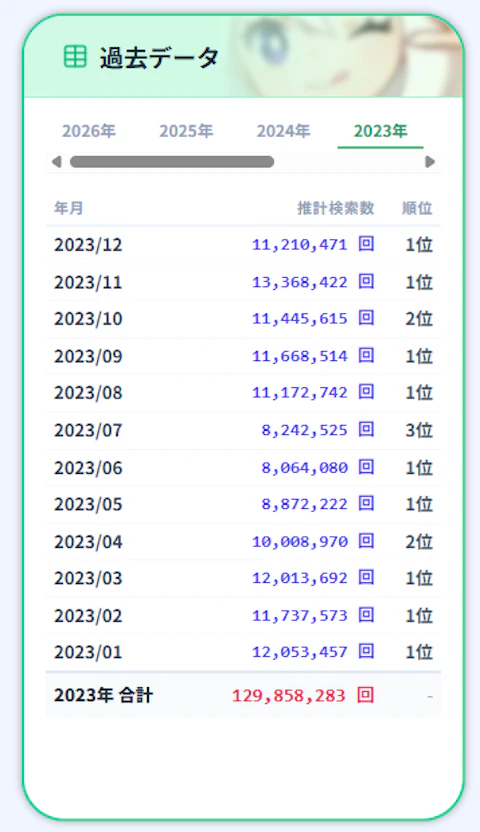 原神の月別YouTube推定検索数の過去データ表(2023年)