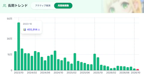 レスレリの月間YouTube検索数の推移の画像(2023年10月)