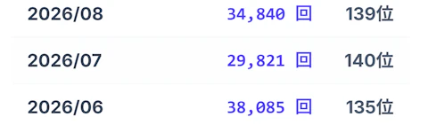 まおりゅうの月間YouTube検索数(2026年6,7,8月)
