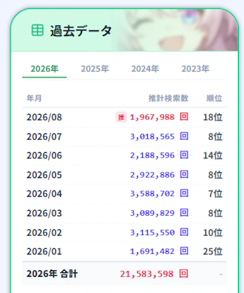 崩壊スターレイルの月別YouTube推定検索数の過去データ表(2026年)