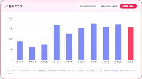 【トリッカル】「運よくバズっただけ。」という意見を一定の頻度で見かけるが、「貴方は7割ほど間違っている。」と言わせてほしい。 - 画像2