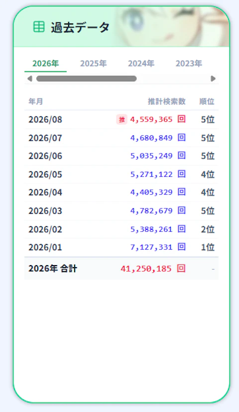 原神の月別YouTube推定検索数の過去データ表(2026年)