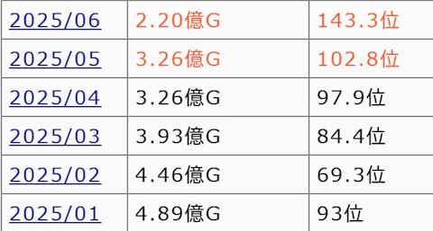 ヘブバンの月間iOSセルランの表データ(2025年)