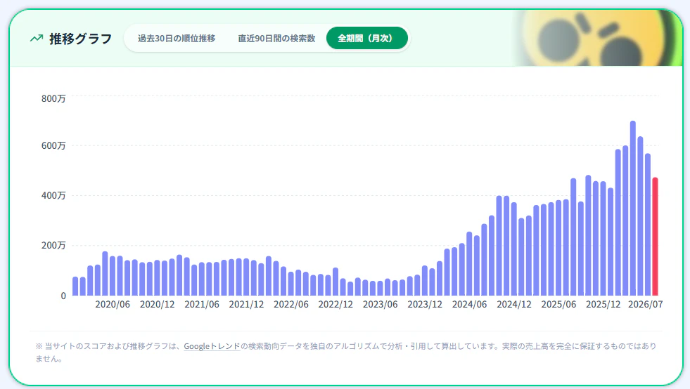 【検証】ソシャゲの『YouTube検索数を知る』ことって意味あるの？と感じた方へ - 画像1