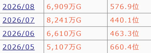 レスレリの各月のiOSセールスランキング(2026年5,6,7,8月)
