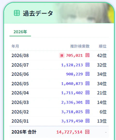 エンドフィールドの月別YouTube推定検索数の過去データ表(2026年)