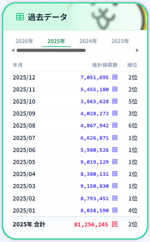 にゃんこ大戦争の月間推定検索数の表(2025年)