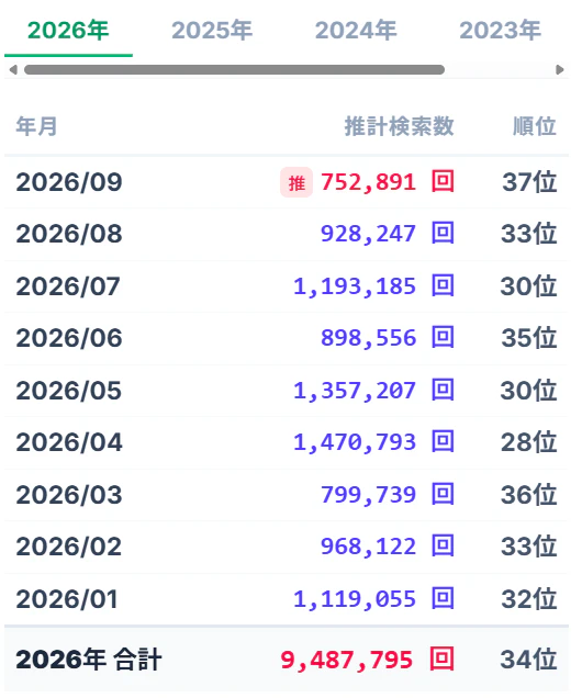 【NIKKE】サ開から4年。なぜここまで安定して検索され続けているのか？ - 画像3