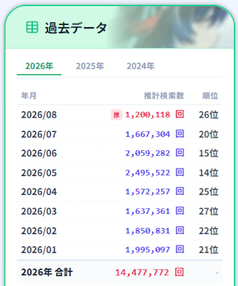 鳴潮の月別YouTube推定検索数の過去データ表(2026年)