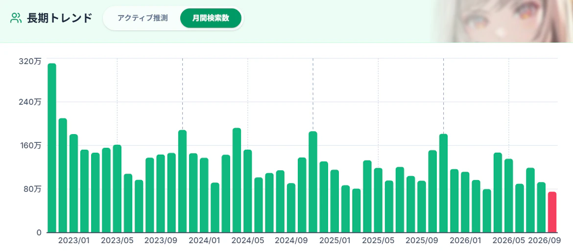 【NIKKE】サ開から4年。なぜここまで安定して検索され続けているのか？ - 画像9