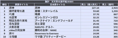 有名スマホゲームの全世界売上の表(拡大)