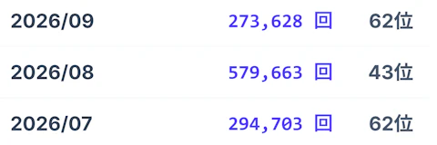 ヘブバンの月間YouTube検索数(2026年7,8,9月)