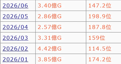 ヘブバンの月間iOSセルランの表データ(2026年)