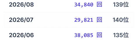レスレリの月間YouTube検索数(2026年6,7,8月)