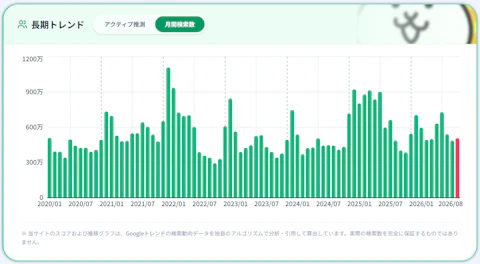 にゃんこ大戦争の月間推定検索数の全期間のグラフ